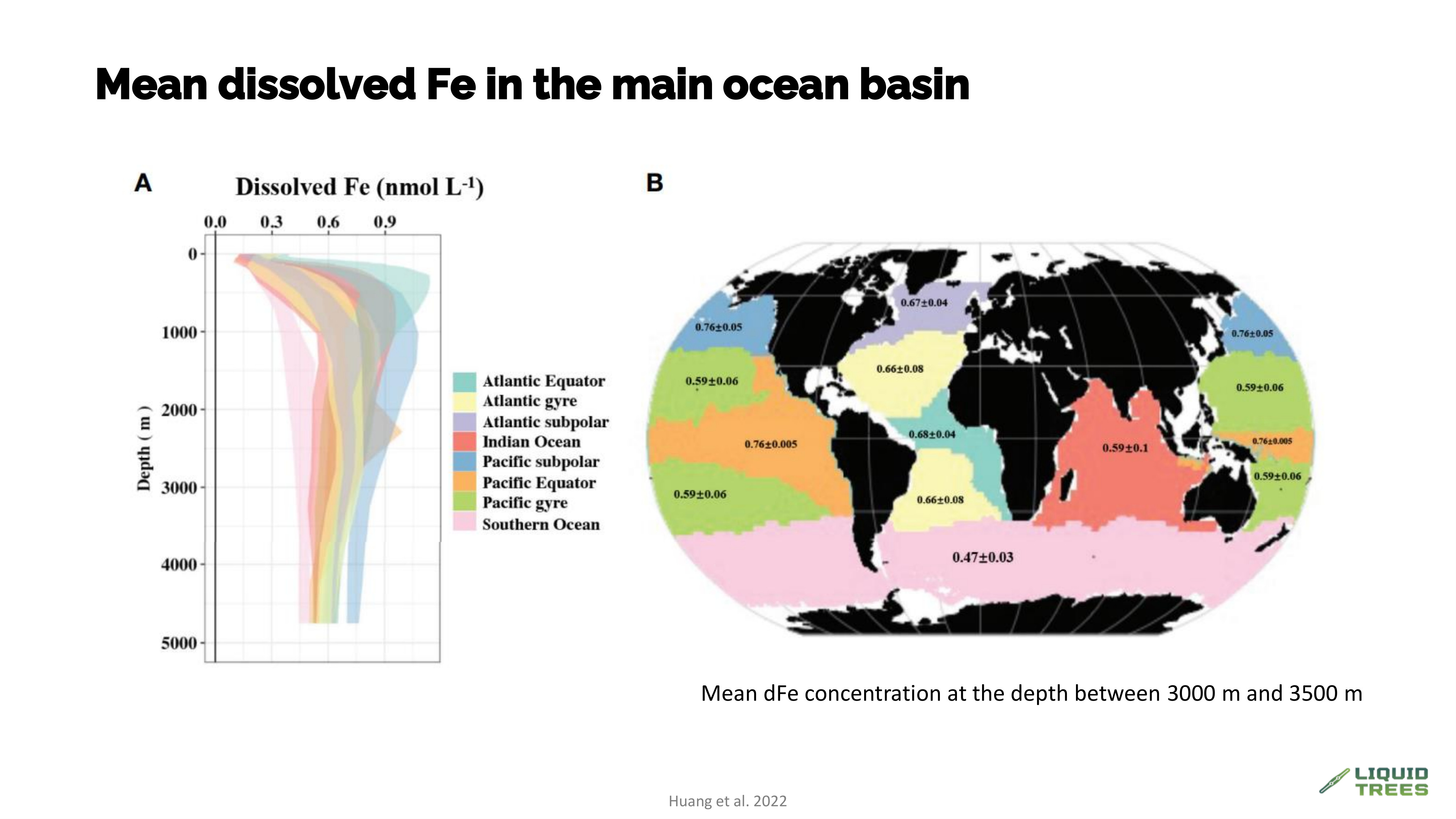 Plot of deep-ocean iron concentrations around 3,000–3,500 m showing basin differences